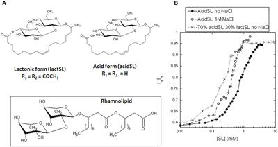 Weak and Saturable Protein–Surfactant Interactions in the Denaturation of Apo-α-Lactalbumin by Acidic and Lactonic Sophorolipid